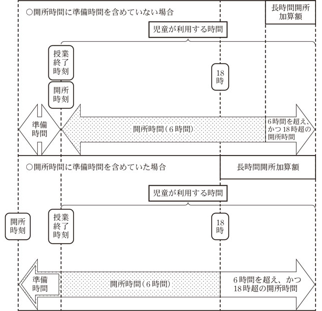図表5 長時間開所加算の計上における開所時間等（イメージ図）画像