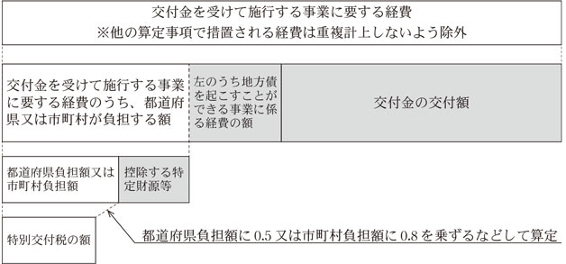 図　特別交付税の額の算定に係る概念図（地方創生経費の例）画像