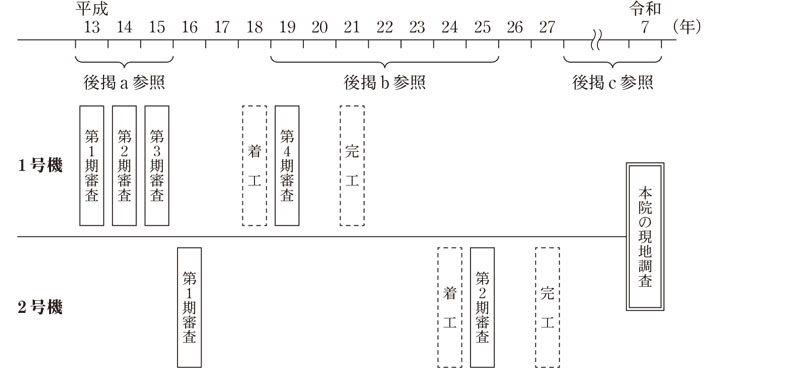 図表2 1号機等建設事業及び2号機建設事業の審査等の状況画像