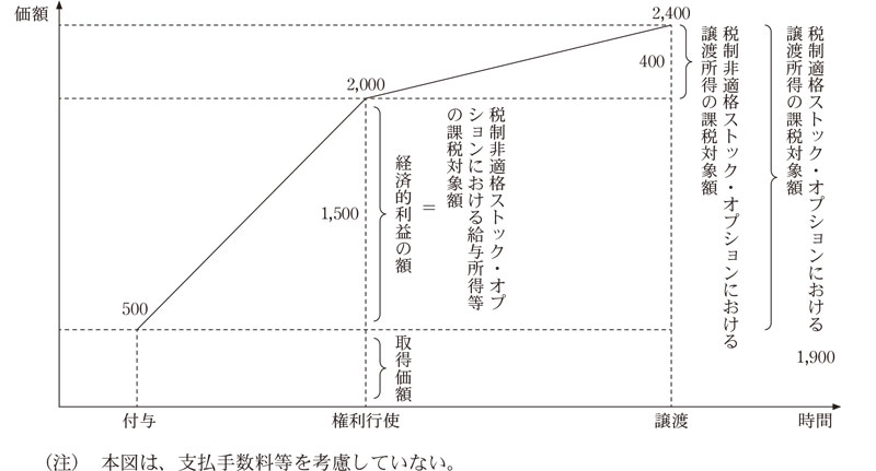 図 譲渡制限付無償ストック・オプションに係る課税の概念図画像