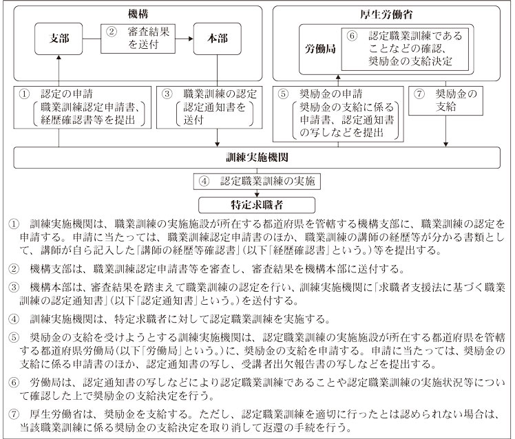 図 職業訓練の認定の申請から奨励金の支給までの流れ画像