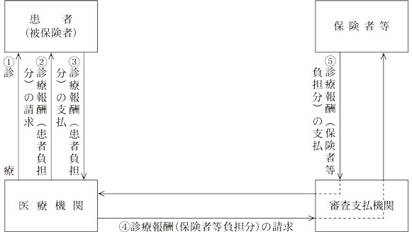 図 診療報酬の支払の手続画像