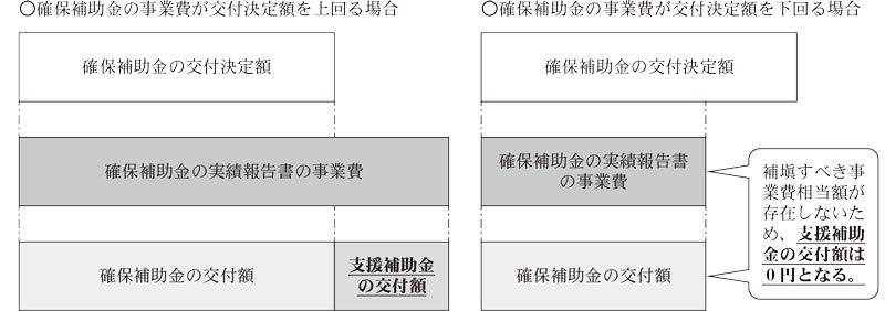 図2 支援補助金の交付額の概念図画像