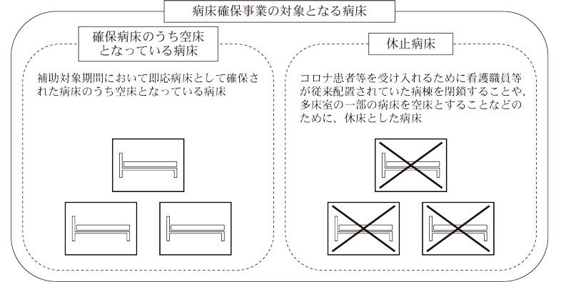 図 病床確保事業の対象となる病床画像