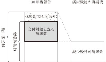 図 助成金の交付対象となる病床数の概念図画像