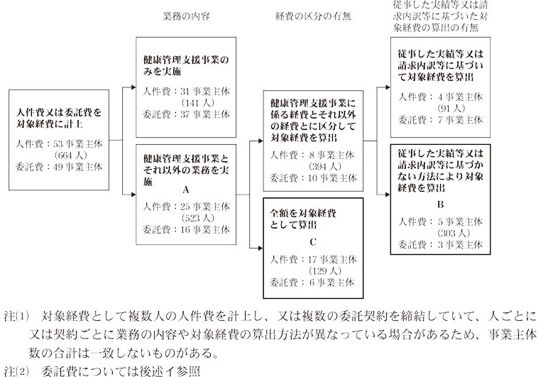 対象経費として人件費又は委託費が計上されていた事業主体等の内訳画像