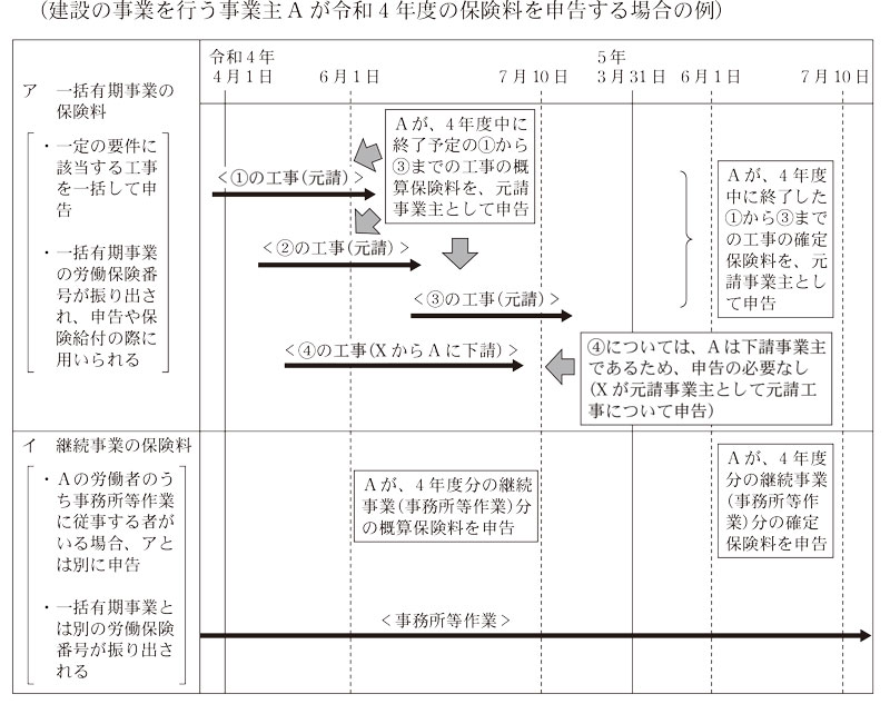 一括有期事業及び継続事業に係る保険料の申告手続画像