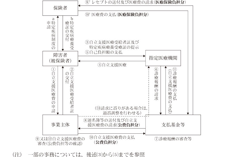 更生医療における自立支援医療費の支給等に係る事務の流れの概念図画像