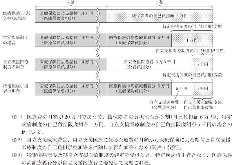 特定疾病併用者等に係る自己負担限度額の概念図画像