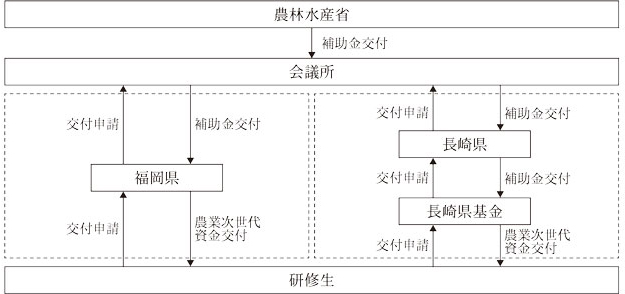 図 国庫補助金等の流れ画像