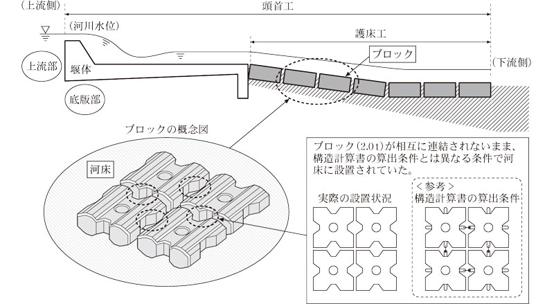 参考図1 頭首工（しゅん工時点）の概念図画像