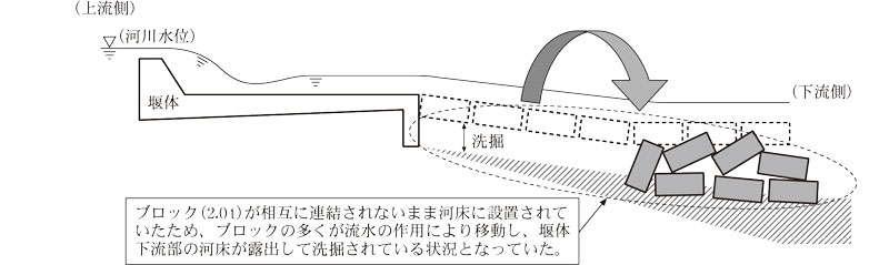 参考図2 頭首工（会計実地検査時点）の概念図画像