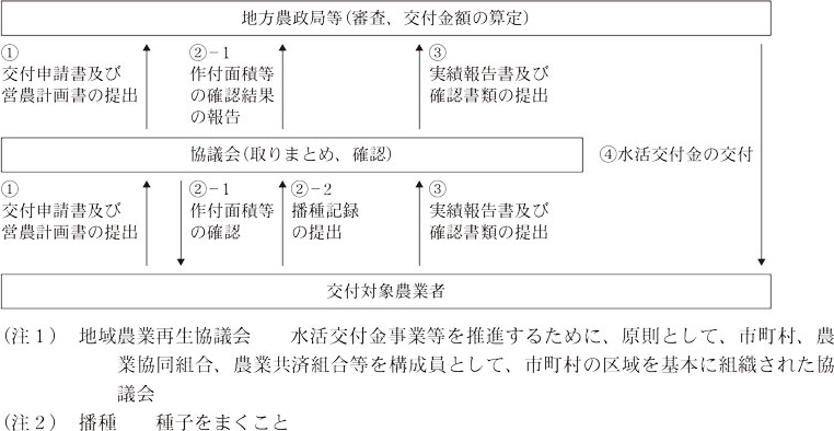 図表1 水活交付金の交付申請から交付までの流れ画像