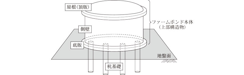 参考図 ファームポンド本体の構造部材及び杭基礎の概念図画像