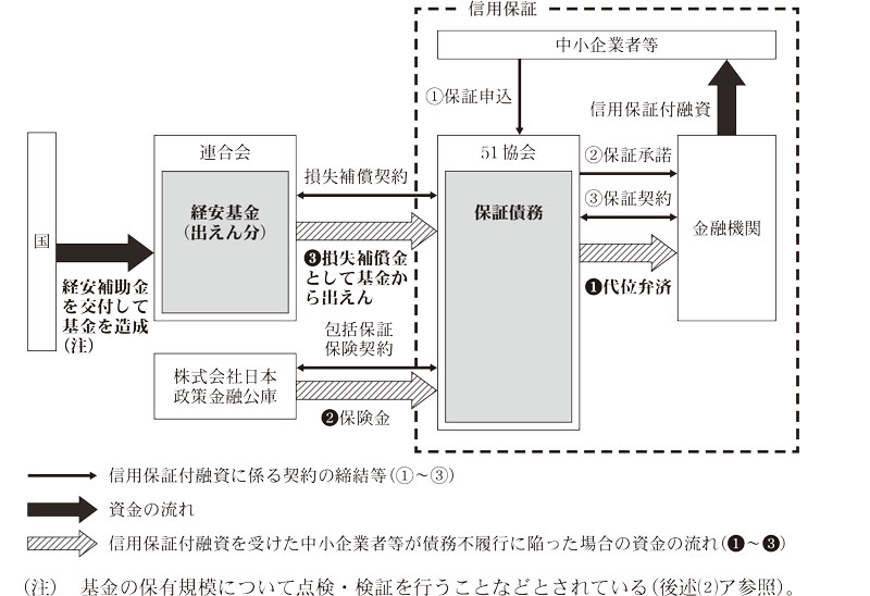 図表1 経安基金（出えん分）の出えん及びその対象となる信用保証の概要画像