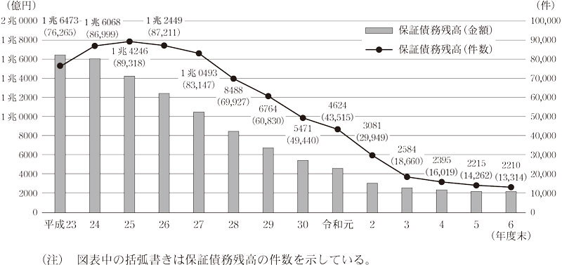 図表5 震災緊急保証に係る保証債務残高の推移画像