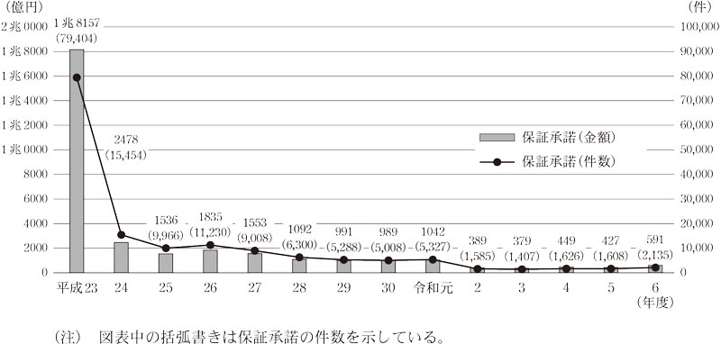 図表6 震災緊急保証に係る保証承諾の推移画像