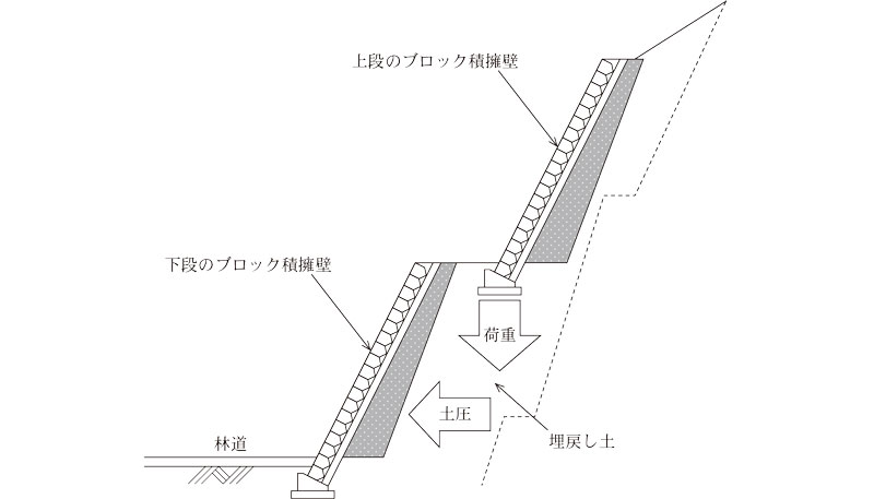 （参考図2）多段ブロック積擁壁の概念図画像
