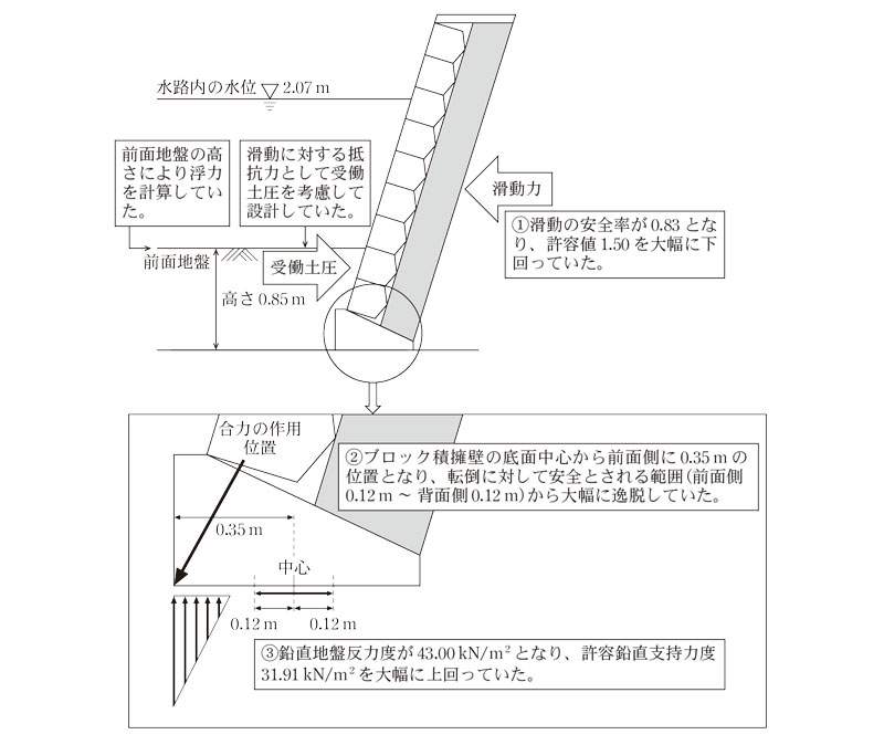 （参考図3）ブロック積擁壁の安定計算等についての概念図（右岸上流部）画像