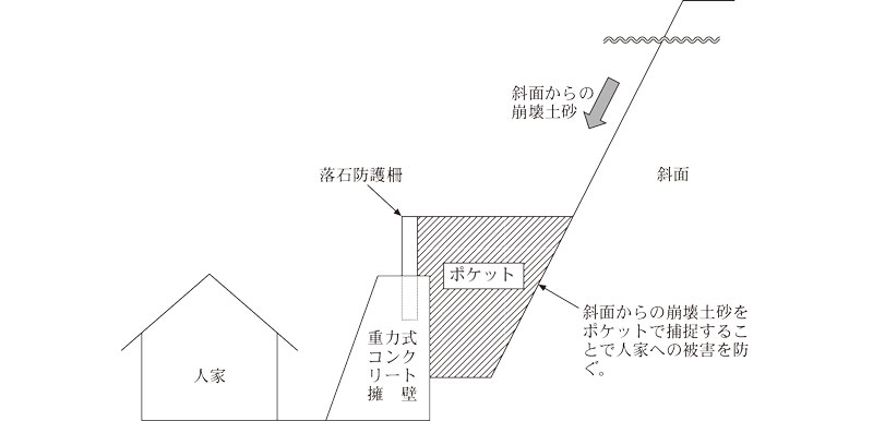 （参考図4）待受式擁壁とポケットの概念図画像