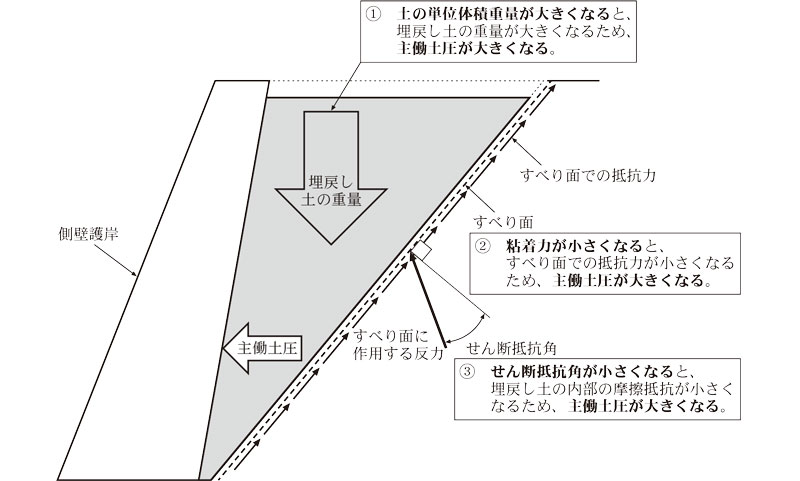 参考図2 主働土圧の概念図画像