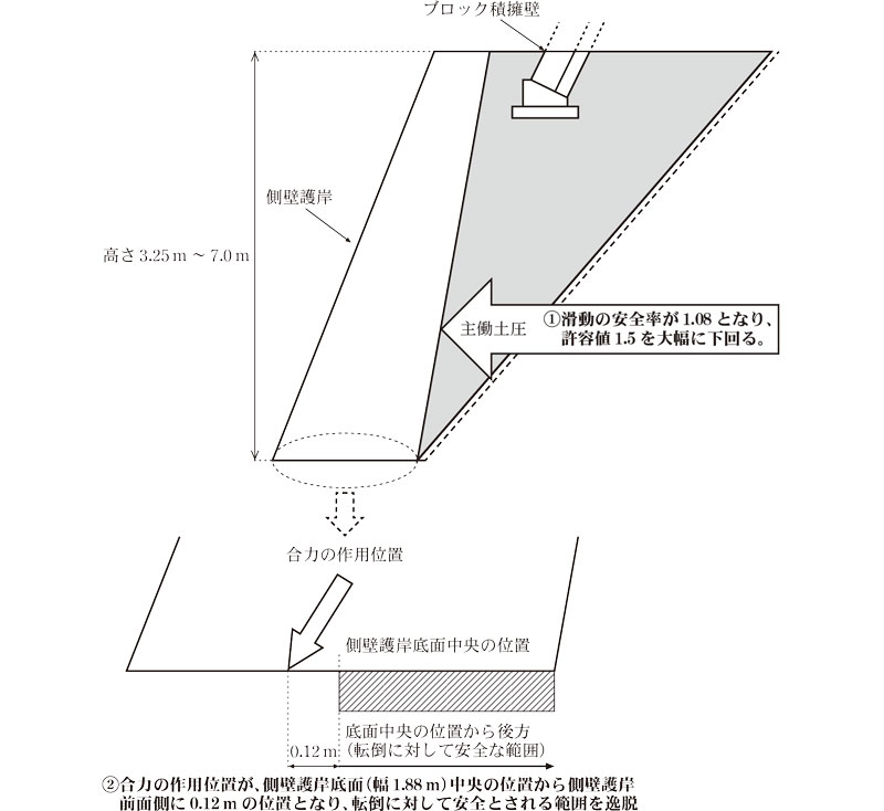 参考図3 左岸側の側壁護岸の安定計算結果画像