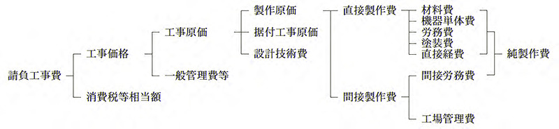 機械設備工事の工事費に係る積算体系画像