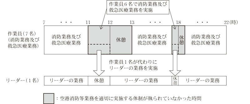 図表3　作業員等における業務の実施状況の一例画像