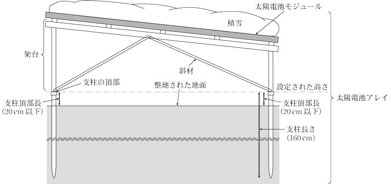 参考図1 設計時の前提条件（断面図）画像