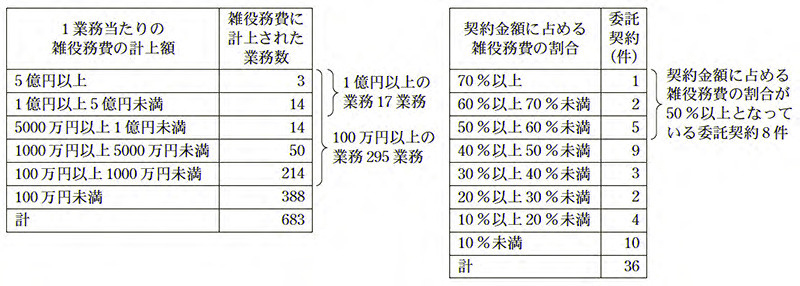 図表3　1業務当たりの雑役務費の計上額及び契約金額に占める雑役務費の割合の状況画像
