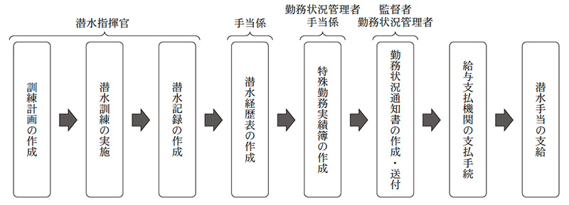 図 訓練計画の作成から潜水手当が支給されるまでの流れ画像