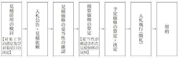 図表1 見積活用方式の手続の流れ画像