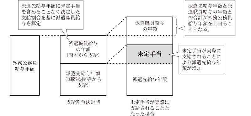 図 未定手当が実際に支給されることとなった場合の概念図画像