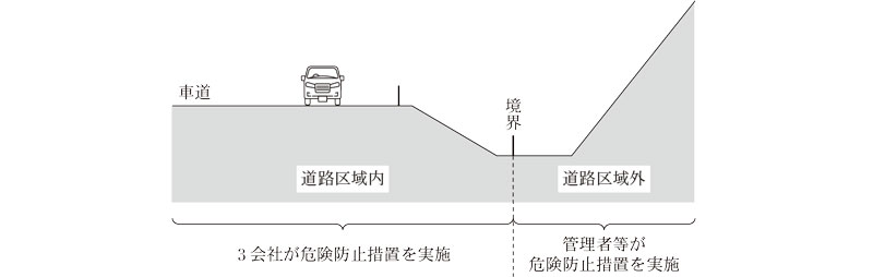 図表1 道路区域内外の危険防止措置の概念図画像