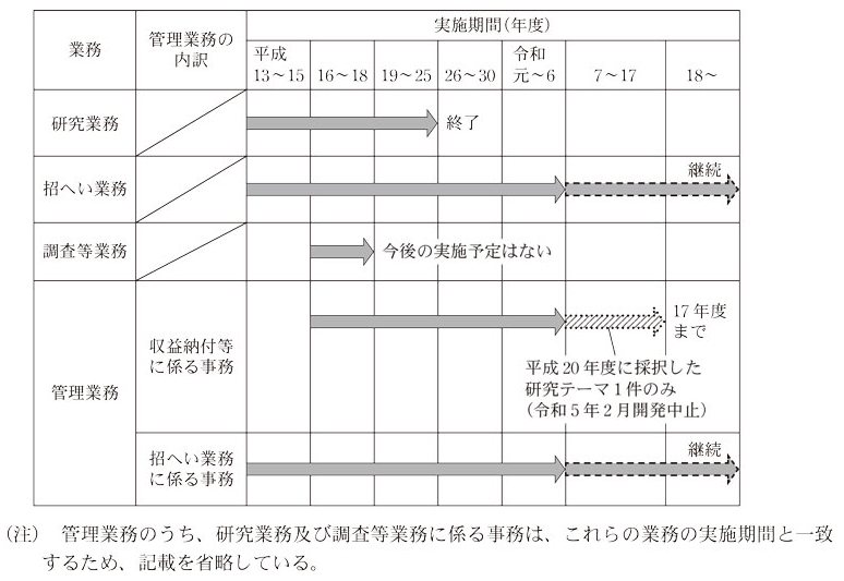 図表1 基盤促進事業における各業務の実施状況の全体像画像