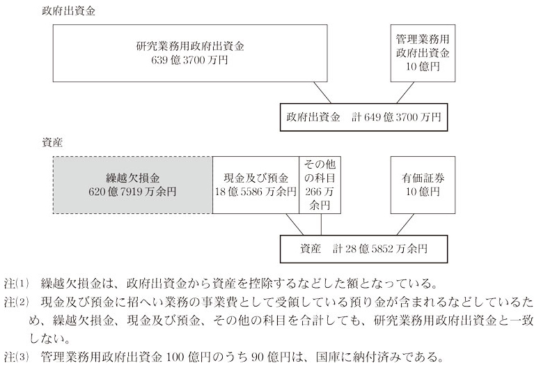 図表2 基盤促進勘定における政府出資金及び資産の状況画像