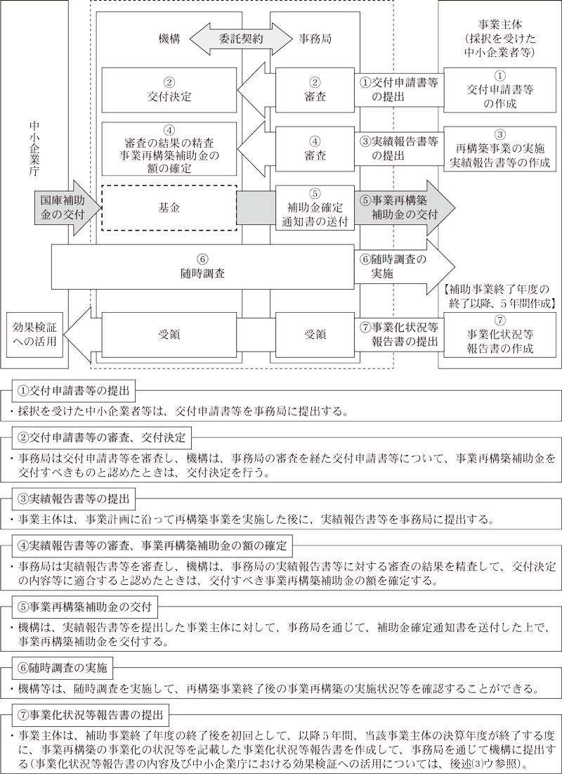 図表1 再構築支援事業の事務手続等の全体像画像