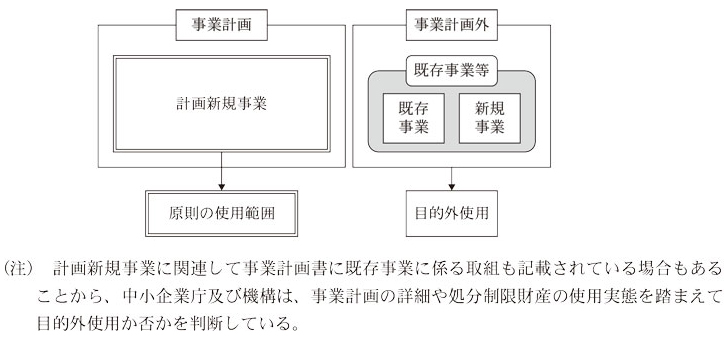 図表2 処分制限財産の使用範囲の概念図画像
