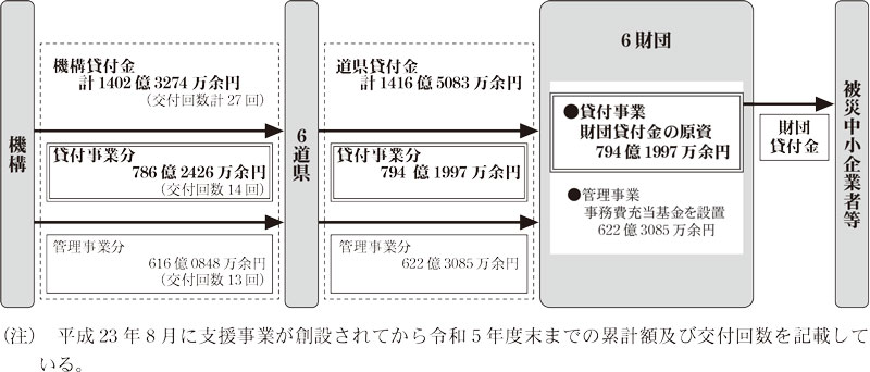 図表1 支援事業に係る貸付けの仕組み及び令和5年度末時点における機構貸付金の交付状況等画像