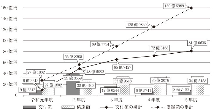 図表3 財団貸付金の交付額及び償還額の推移（令和元年度～5年度）画像