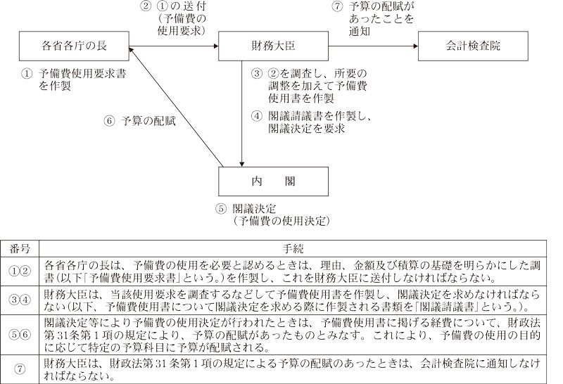 図表1　予備費の使用に係る手続の流れ（閣議決定の場合）画像