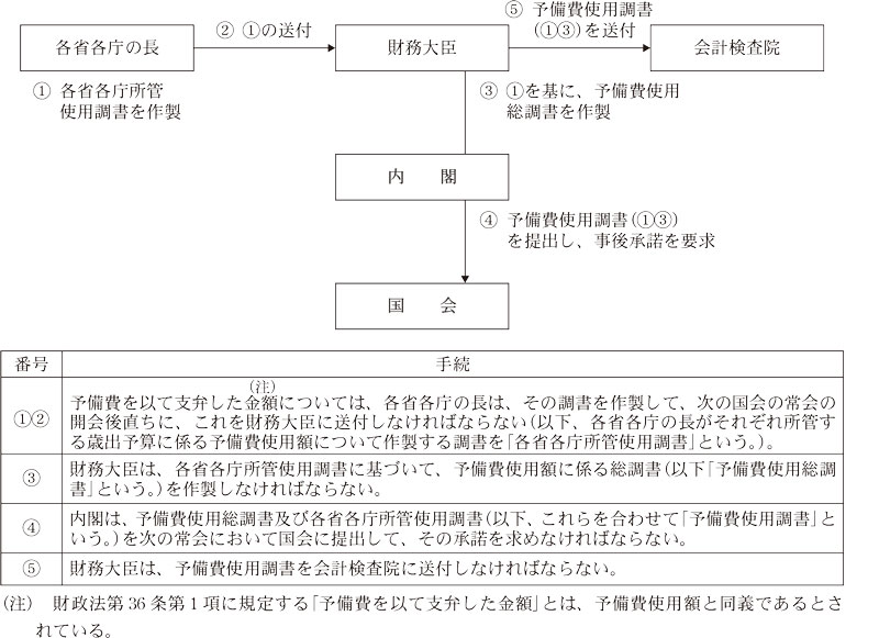 図表2　予備費使用の事後承諾に係る手続の流れ画像