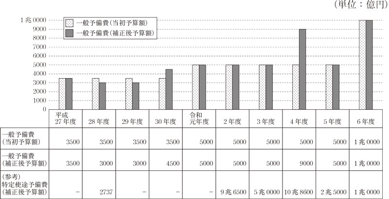 図表3　一般予備費の予算額の推移画像