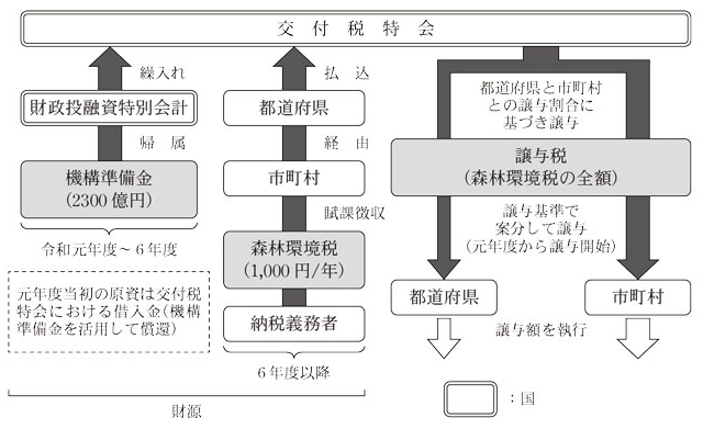 図表1 譲与税の仕組み画像
