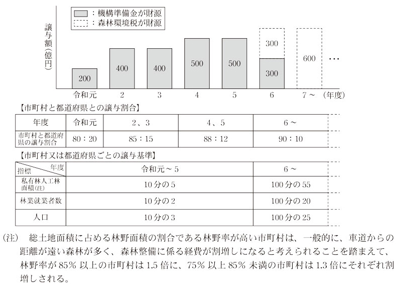 図表2 譲与額並びに譲与税の譲与割合及び譲与基準画像