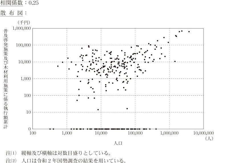 図表14 324市町村における普及啓発施策及び木材利用施策に係る執行額累計と人口との関係画像