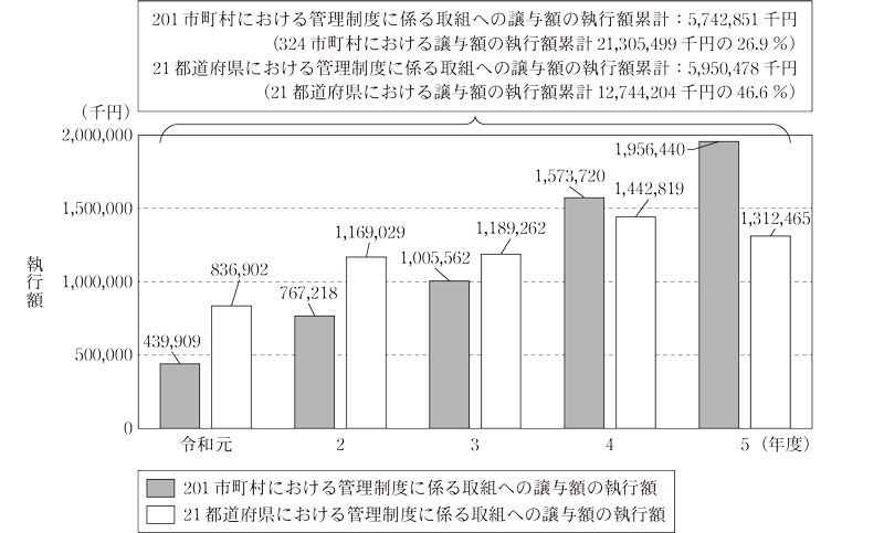 図表17 201市町村及び21都道府県における管理制度に係る取組への譲与額の執行状況画像