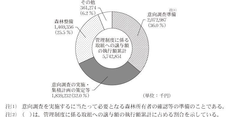 図表18 201市町村における管理制度に係る使途別の譲与額の執行状況画像