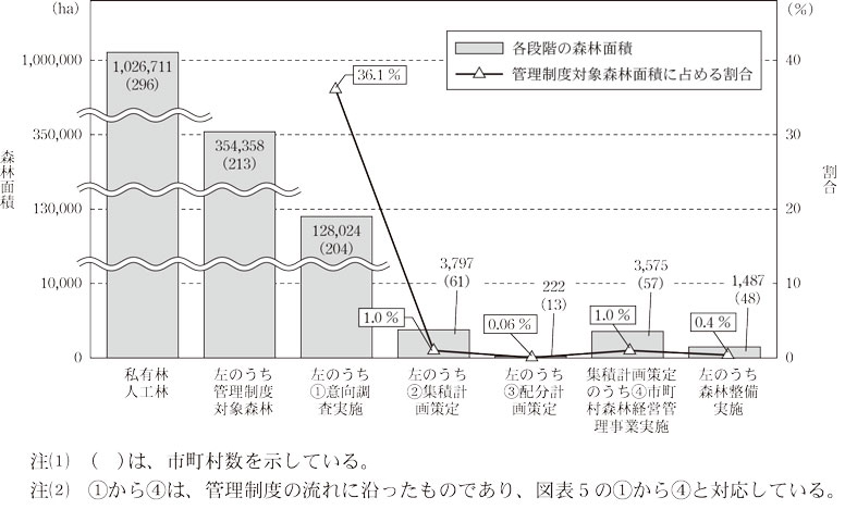 図表19 324市町村における管理制度に係る取組の進捗状況画像