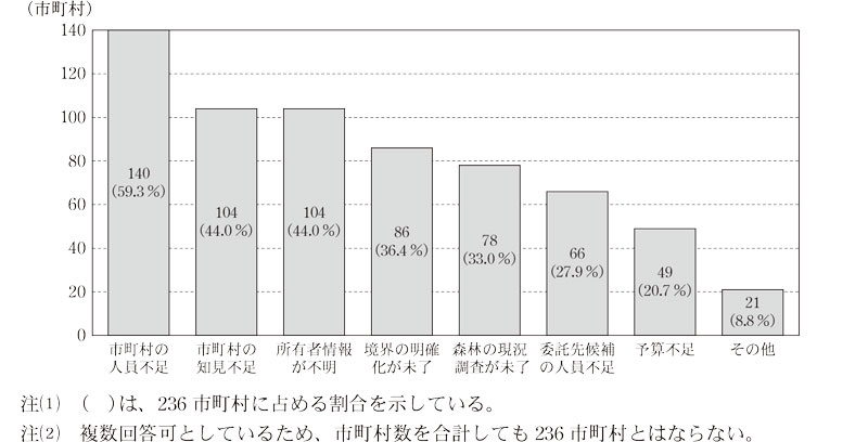 図表20 236市町村における意向調査の実施上の課題画像